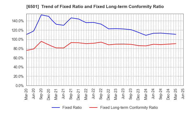 6501 Hitachi, Ltd.: Trend of Fixed Ratio and Fixed Long-term Conformity Ratio