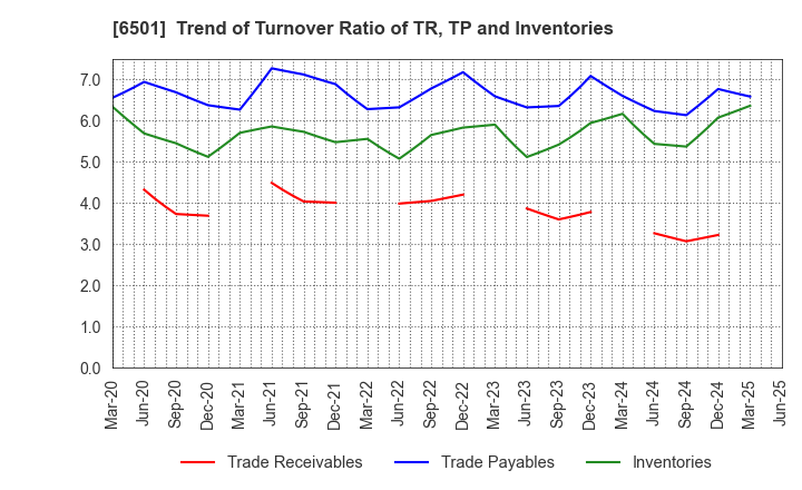 6501 Hitachi, Ltd.: Trend of Turnover Ratio of TR, TP and Inventories