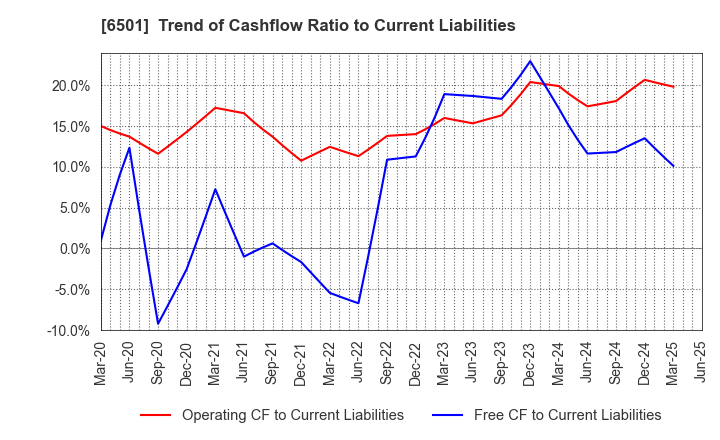 6501 Hitachi, Ltd.: Trend of Cashflow Ratio to Current Liabilities