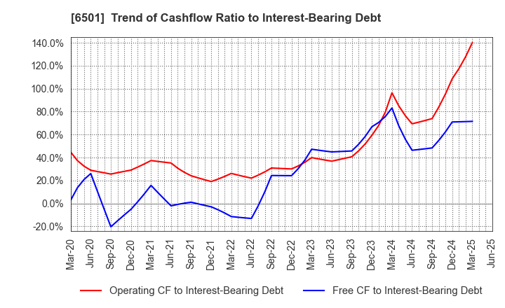 6501 Hitachi, Ltd.: Trend of Cashflow Ratio to Interest-Bearing Debt