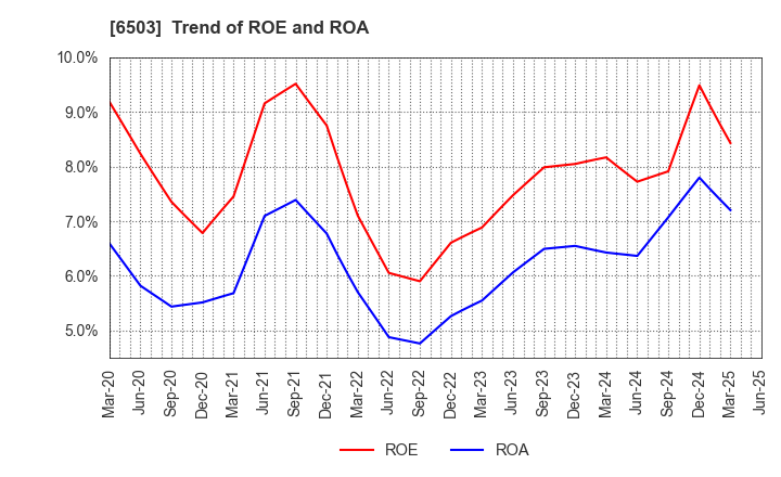 6503 Mitsubishi Electric Corporation: Trend of ROE and ROA