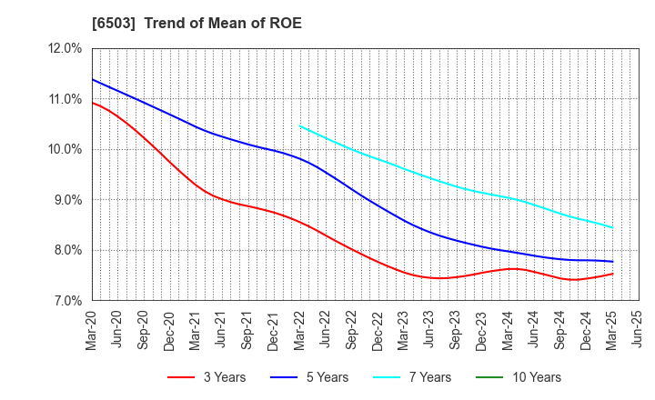 6503 Mitsubishi Electric Corporation: Trend of Mean of ROE