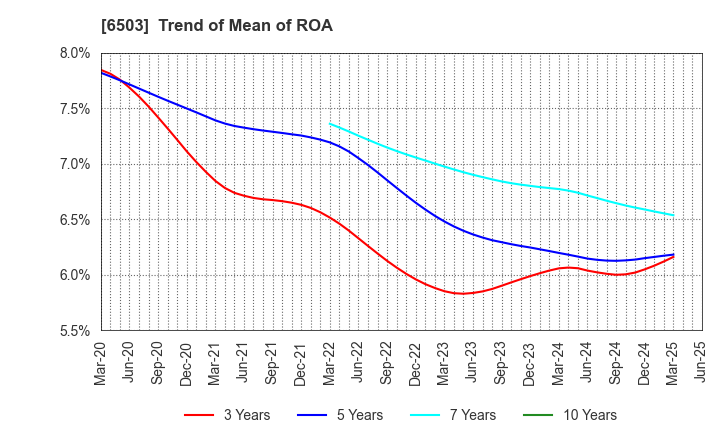 6503 Mitsubishi Electric Corporation: Trend of Mean of ROA