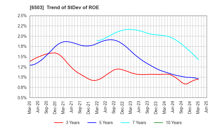 6503 Mitsubishi Electric Corporation: Trend of StDev of ROE