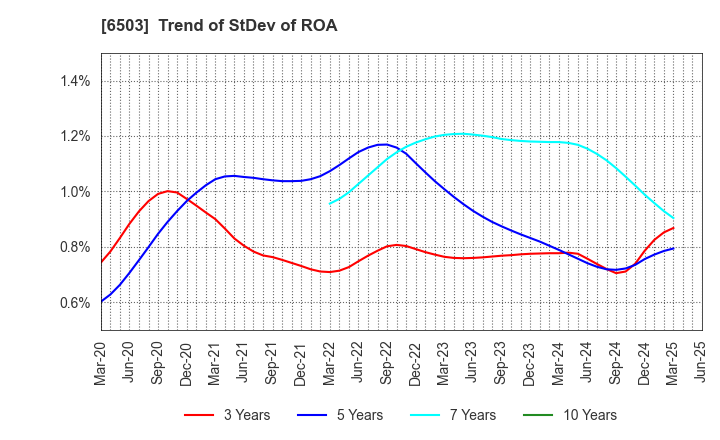6503 Mitsubishi Electric Corporation: Trend of StDev of ROA