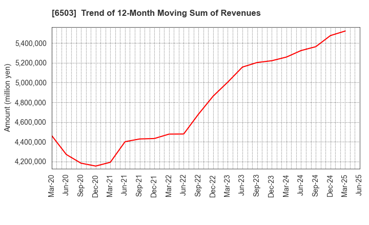6503 Mitsubishi Electric Corporation: Trend of 12-Month Moving Sum of Revenues