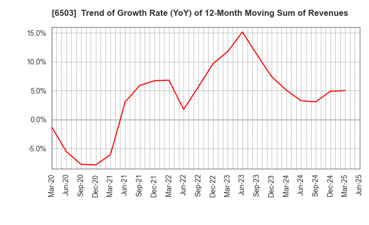 6503 Mitsubishi Electric Corporation: Trend of Growth Rate (YoY) of 12-Month Moving Sum of Revenues