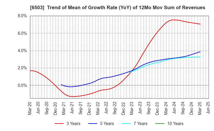 6503 Mitsubishi Electric Corporation: Trend of Mean of Growth Rate (YoY) of 12Mo Mov Sum of Revenues