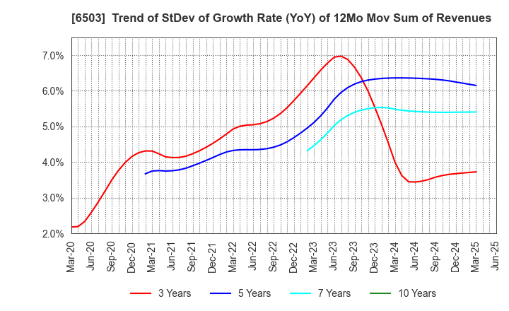 6503 Mitsubishi Electric Corporation: Trend of StDev of Growth Rate (YoY) of 12Mo Mov Sum of Revenues