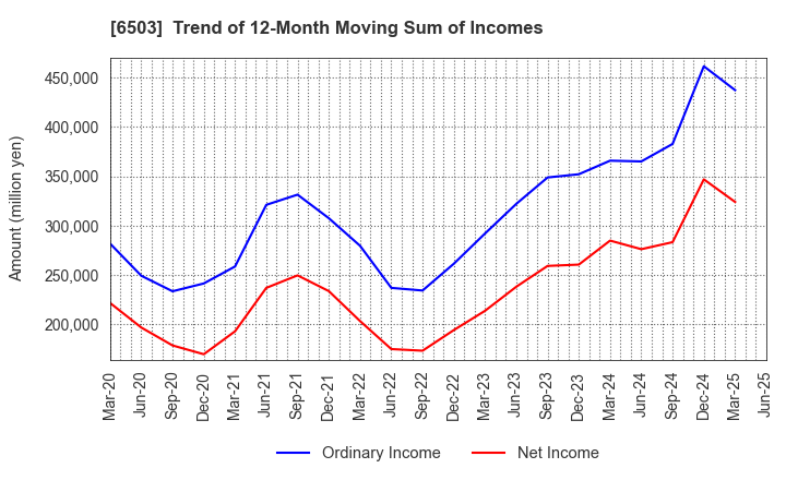 6503 Mitsubishi Electric Corporation: Trend of 12-Month Moving Sum of Incomes
