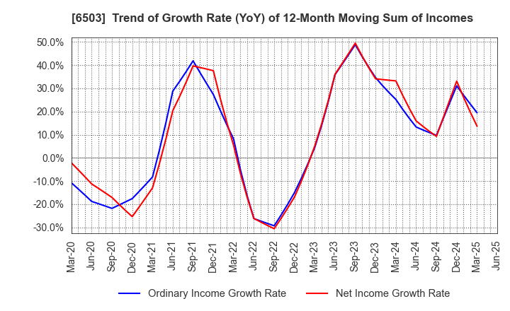 6503 Mitsubishi Electric Corporation: Trend of Growth Rate (YoY) of 12-Month Moving Sum of Incomes