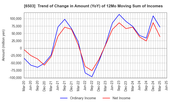 6503 Mitsubishi Electric Corporation: Trend of Change in Amount (YoY) of 12Mo Moving Sum of Incomes