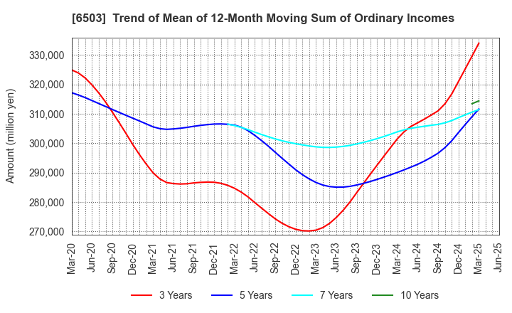 6503 Mitsubishi Electric Corporation: Trend of Mean of 12-Month Moving Sum of Ordinary Incomes
