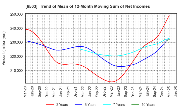 6503 Mitsubishi Electric Corporation: Trend of Mean of 12-Month Moving Sum of Net Incomes