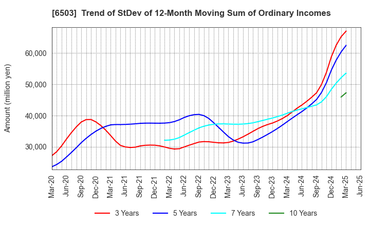 6503 Mitsubishi Electric Corporation: Trend of StDev of 12-Month Moving Sum of Ordinary Incomes
