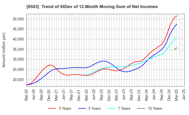 6503 Mitsubishi Electric Corporation: Trend of StDev of 12-Month Moving Sum of Net Incomes