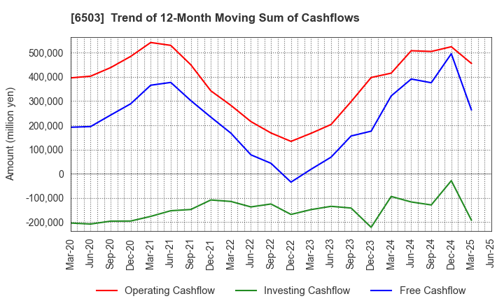 6503 Mitsubishi Electric Corporation: Trend of 12-Month Moving Sum of Cashflows