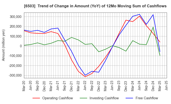 6503 Mitsubishi Electric Corporation: Trend of Change in Amount (YoY) of 12Mo Moving Sum of Cashflows
