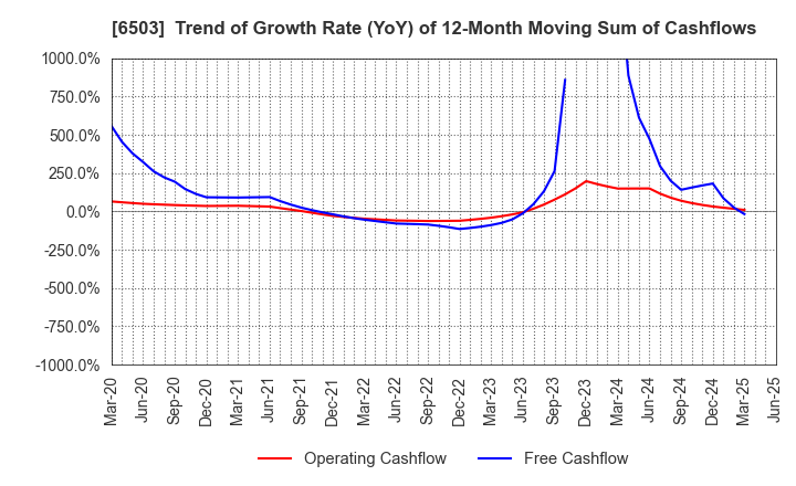 6503 Mitsubishi Electric Corporation: Trend of Growth Rate (YoY) of 12-Month Moving Sum of Cashflows