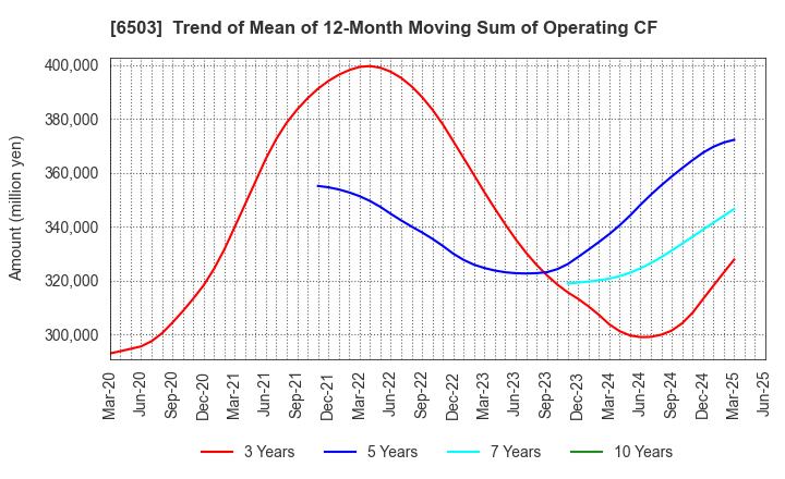 6503 Mitsubishi Electric Corporation: Trend of Mean of 12-Month Moving Sum of Operating CF