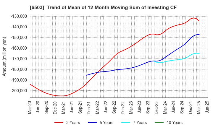 6503 Mitsubishi Electric Corporation: Trend of Mean of 12-Month Moving Sum of Investing CF