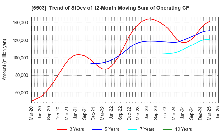 6503 Mitsubishi Electric Corporation: Trend of StDev of 12-Month Moving Sum of Operating CF
