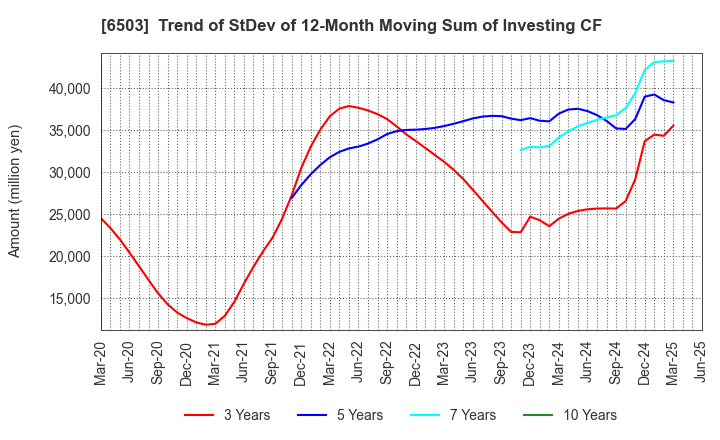 6503 Mitsubishi Electric Corporation: Trend of StDev of 12-Month Moving Sum of Investing CF