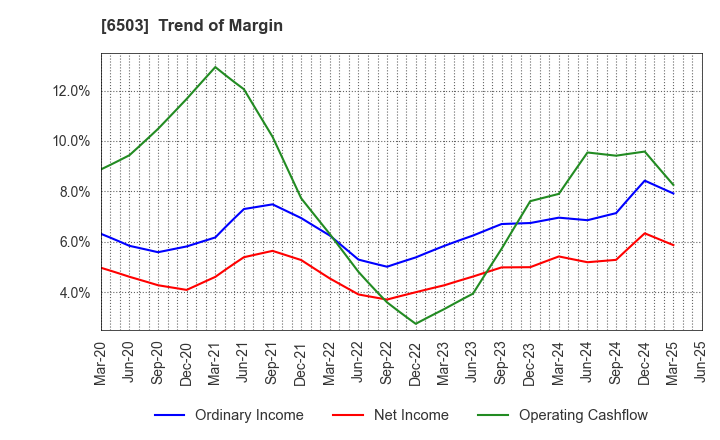 6503 Mitsubishi Electric Corporation: Trend of Margin