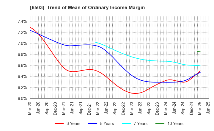 6503 Mitsubishi Electric Corporation: Trend of Mean of Ordinary Income Margin