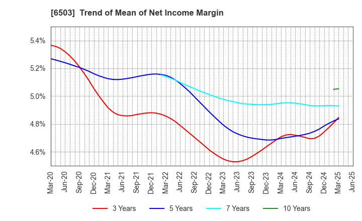 6503 Mitsubishi Electric Corporation: Trend of Mean of Net Income Margin