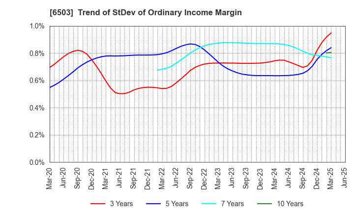 6503 Mitsubishi Electric Corporation: Trend of StDev of Ordinary Income Margin