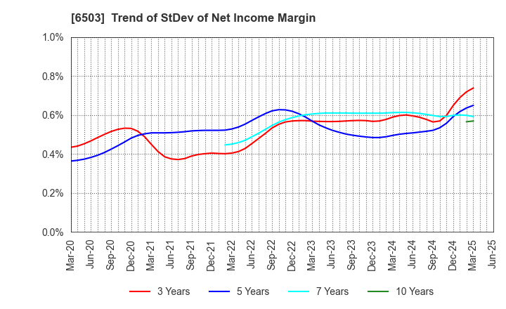 6503 Mitsubishi Electric Corporation: Trend of StDev of Net Income Margin