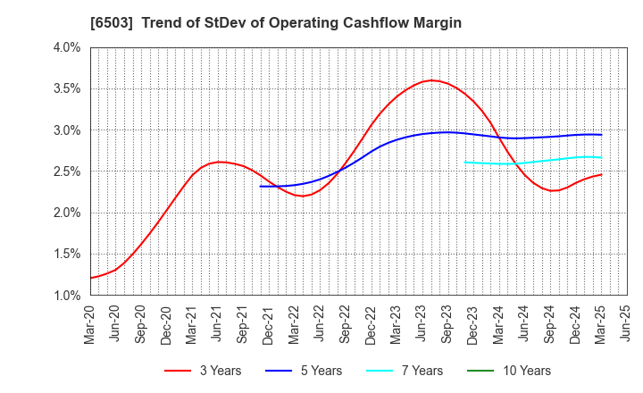 6503 Mitsubishi Electric Corporation: Trend of StDev of Operating Cashflow Margin