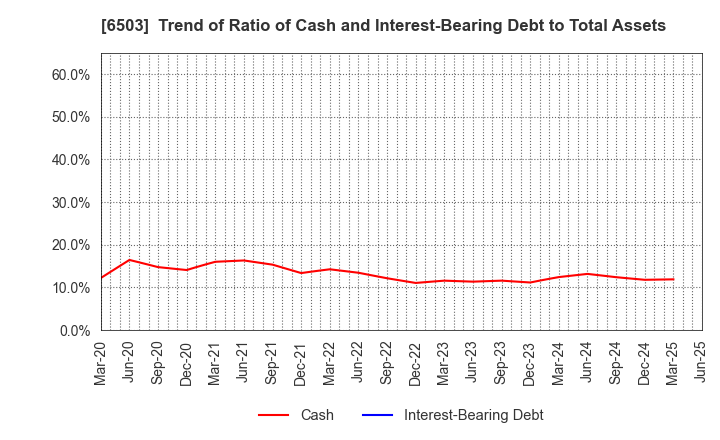 6503 Mitsubishi Electric Corporation: Trend of Ratio of Cash and Interest-Bearing Debt to Total Assets