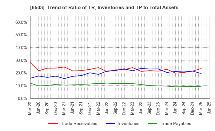 6503 Mitsubishi Electric Corporation: Trend of Ratio of TR, Inventories and TP to Total Assets