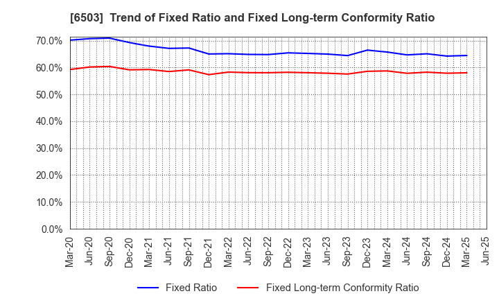 6503 Mitsubishi Electric Corporation: Trend of Fixed Ratio and Fixed Long-term Conformity Ratio