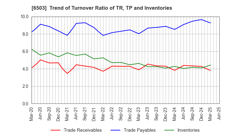 6503 Mitsubishi Electric Corporation: Trend of Turnover Ratio of TR, TP and Inventories