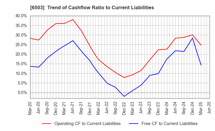 6503 Mitsubishi Electric Corporation: Trend of Cashflow Ratio to Current Liabilities