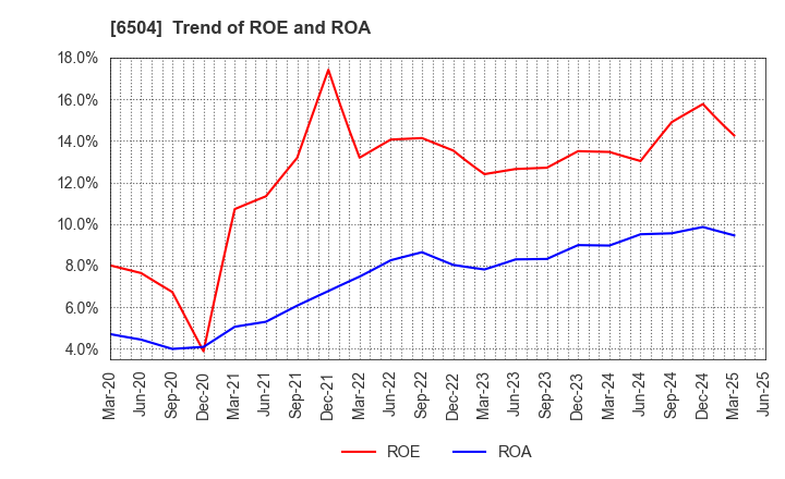 6504 FUJI ELECTRIC CO.,LTD.: Trend of ROE and ROA