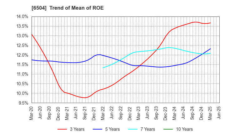 6504 FUJI ELECTRIC CO.,LTD.: Trend of Mean of ROE