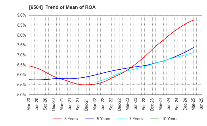 6504 FUJI ELECTRIC CO.,LTD.: Trend of Mean of ROA