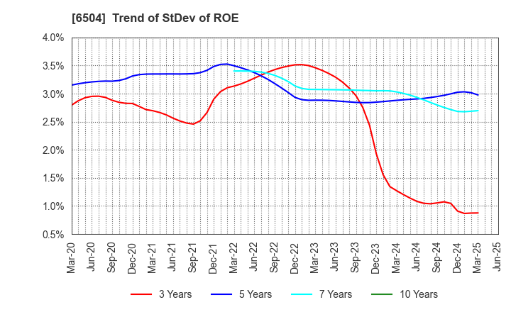 6504 FUJI ELECTRIC CO.,LTD.: Trend of StDev of ROE