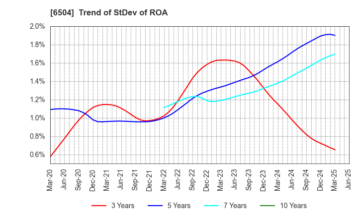 6504 FUJI ELECTRIC CO.,LTD.: Trend of StDev of ROA