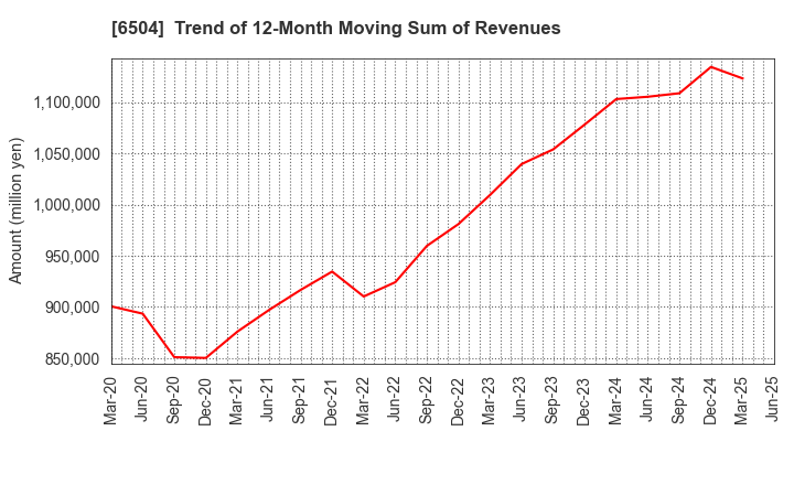 6504 FUJI ELECTRIC CO.,LTD.: Trend of 12-Month Moving Sum of Revenues