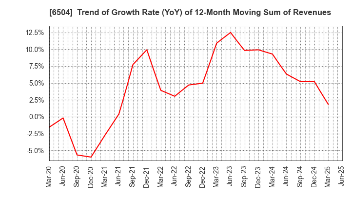 6504 FUJI ELECTRIC CO.,LTD.: Trend of Growth Rate (YoY) of 12-Month Moving Sum of Revenues