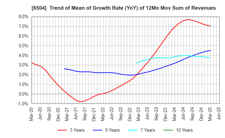 6504 FUJI ELECTRIC CO.,LTD.: Trend of Mean of Growth Rate (YoY) of 12Mo Mov Sum of Revenues