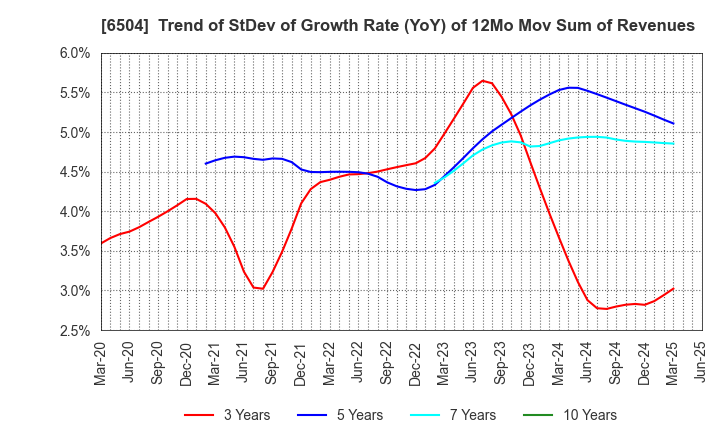 6504 FUJI ELECTRIC CO.,LTD.: Trend of StDev of Growth Rate (YoY) of 12Mo Mov Sum of Revenues