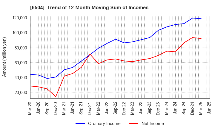 6504 FUJI ELECTRIC CO.,LTD.: Trend of 12-Month Moving Sum of Incomes