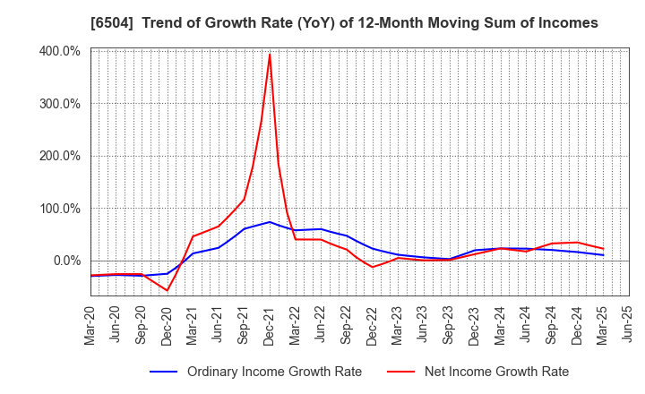 6504 FUJI ELECTRIC CO.,LTD.: Trend of Growth Rate (YoY) of 12-Month Moving Sum of Incomes