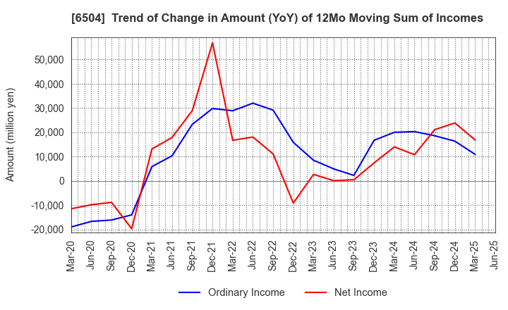 6504 FUJI ELECTRIC CO.,LTD.: Trend of Change in Amount (YoY) of 12Mo Moving Sum of Incomes
